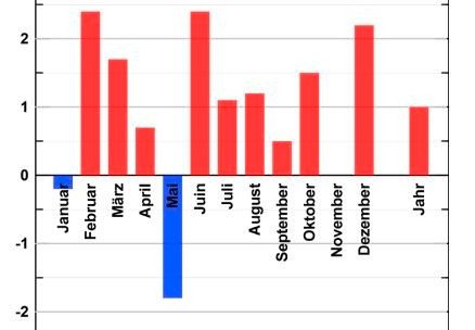 Warmes Jahr, kalter Mai.