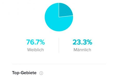 Knapp 77 Prozent von Yannick Iannellis Follower sind weiblich. 96 Prozent leben in Luxemburg.