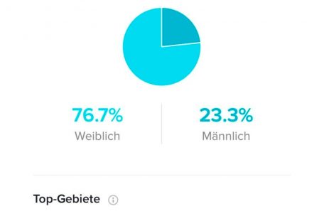 Knapp 77 Prozent von Yannick Iannellis Follower sind weiblich. 96 Prozent leben in Luxemburg.