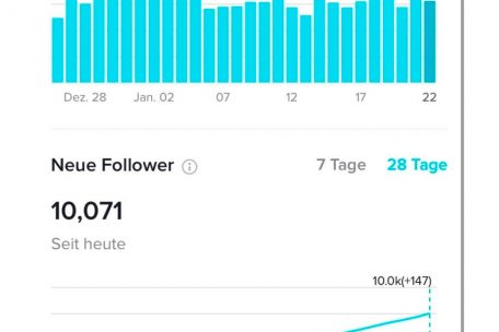 Seit Dezember ist die Followerzahl des jungen Luxemburgers stetig gestiegen und liegt mittlerweile bei über 10.000. In den letzten 28 Tagen wurden seine Videos mehr als zwei Millionen Mal angeschaut.