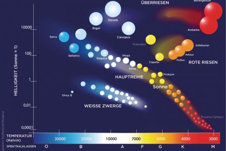 Das Hertzsprung-Russell-Diagramm, wichtiges Werkzeug für Sternenkundler. In das Schema können beliebig viele Sterne eingetragen werden, die Koordinaten ergeben sich aus den physikalischen Eigenschaften und spiegeln nicht die räumliche Lage der Himmelsobjekte zueinander wider. Namentlich eingetragen werden in der Regel einige der bekanntesten von uns aus sichtbaren Sterne.