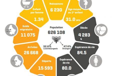 So setzt sich das Bevölkerungswachstum Luxemburgs zusammen