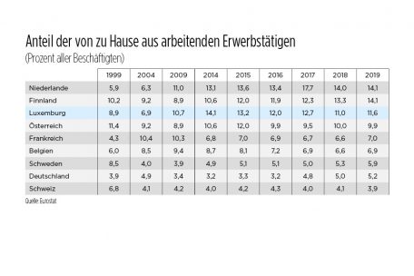 Die Zahl der von zu Hause Arbeitenden ist in Luxemburg seit einigen Jahren sogar rückläufig