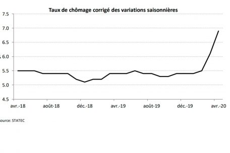 Der durch die Corona-Krise bedingte Anstieg lässt sich auf der Statec-Grafik deutlich ablesen