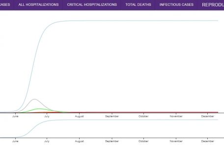 Für den Fall, dass Luxemburg am 11. Mai den kompletten Exit gewagt hätte, errechnet der Simulator mehr als 400.000 Infizierte für Mitte Juli. Die Zahl der Toten wird fürs Jahresende mit 2.678 prognostiziert.