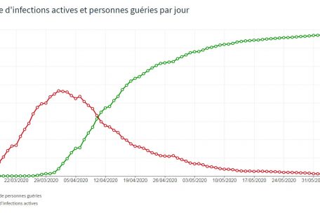 Graphique du site web coronavirus sur gouvernement.lu., consulté le 9 juin 2020