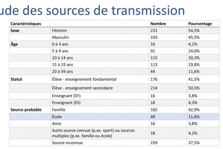 Lediglich 49 (11,6%) der insgesamt 424 infizierten Schüler und Lehrer haben sich wahrscheinlich in der Schule angesteckt. Bei 159 Personen (37,5%) konnten die Forscher den Grund oder Ort der Übertragung nicht ermitteln.