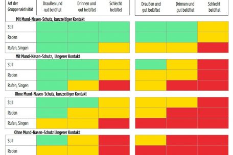 Die Grafik zeigt das relative Risiko einer Ansteckung in verschiedenen Situationen. Dabei werden allerdings einige Faktoren, wie zum Beispiel die Viruslast, außer Acht gelassen.