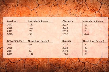 Fast überall deutlich weniger: ASTA-Messstellen vergleichen die Regenmengen zwischen dem 1. März und dem 31. August mit den Durchschnitt des Referenzzeitraums 1981 bis 2010