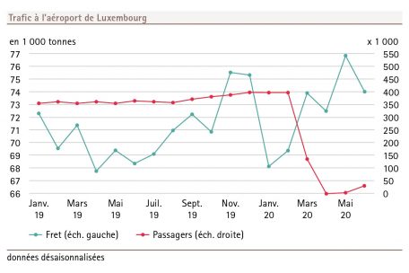 Statistiken aus dem Bericht „Luxemburg in Zahlen 2020“, S. 60
