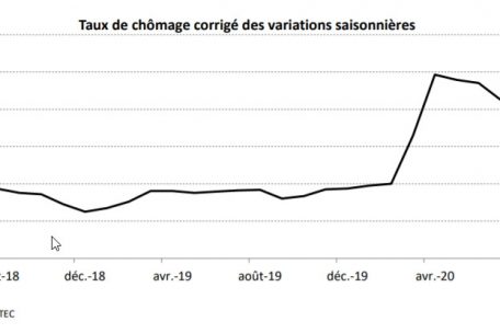 Entwicklung der Arbeitslosenquote in Luxemburg. Der Einfluss des Lockdowns ist deutlich sichtbar.