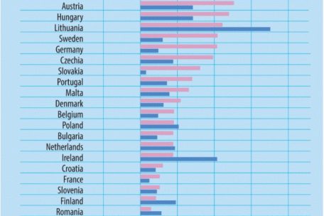 Sowohl Kaufpreise als auch Mieten sind in den letzten zehn Jahren in Europa gestiegen – teilweise jedoch mit sehr unterschiedlichen Geschwindigkeiten