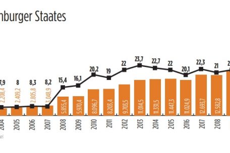 Entwicklung der Verschuldung Luxemburgs seit dem Jahr 2020
