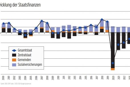 Analyse / Langfristig schlechte Aussichten für die Staatsfinanzen