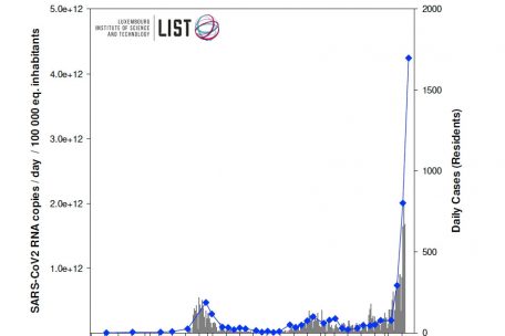 Die Konzentration der Viren-RNA, die am Montag festgestellt wurde, ist doppelt so hoch wie die in der Vorwoche