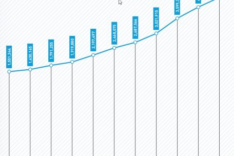 Die Entwicklung der Passagierzahlen von 2009 bis 2019
