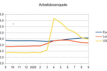Entwicklung der Arbeitslosenquote in den vergangenen 12 Monaten – vor allem in den USA sind die Folgen der Corona-Krise sehr deutlich