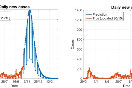 DIe Projektion der vergangenen Woche (Grafik links) ging noch von einem Peak von 1.400 Neuinfektionen Mitte November aus. Die neue Projektion (rechts) errechnet einen Wellenscheitel von rund 1.300 Neuinfektionen täglich. 