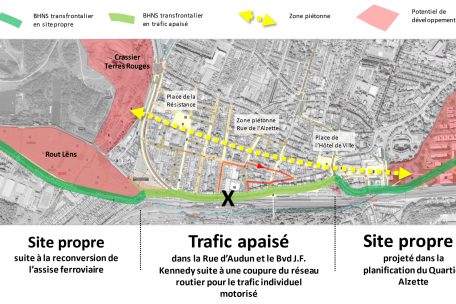 Ziel ist es, den Transitverkehr aus Esch herauszukriegen: Der BHNS-Korridor durch Esch ist grün eingefärbt. Das X markiert den durch einen Poller für den Durchgangsverkehr gesperrten Teil des Boulevard Kennedy. In Rot gekennzeichnet ist die Ausweichroute für Pkws. Gelb ist die Fußstrecke in Richtung „Quartier Alzette“. Auf der anderen Seite der Schienen verläuft der Radweg (in Blau).