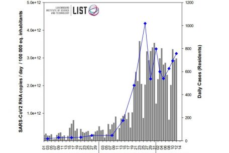 Seit Ende der vorletzten Woche verzeichnen die LIST-Forscher wieder steigende Viren-Werte im Abwasser