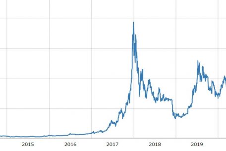 Entwicklung des Preises in US-Dollar für ein Bitcoin