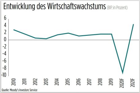 Der wirtschaftliche Corona-Einbruch