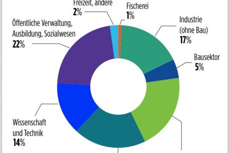 Die belgische Wirtschaft ist gut diversifiziert