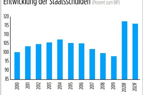 Corona treibt den Schuldenstand dieses Jahr auf über 115 Prozent zum BIP