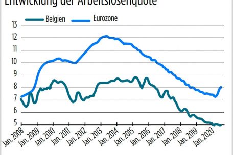 In Belgien entwickelt sich die Arbeitslosigkeit besser als in der Eurozone