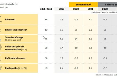 Erwartete Entwicklung der Luxemburger Wirtschaft (in Prozent): Statec hat für 2020 und 2021 ein mögliches positives und ein mögliches negatives Szenario vorgelegt.