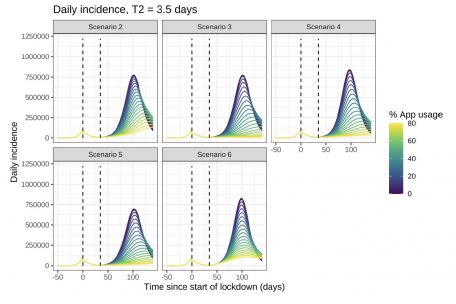 Die Grafiken zeigen die Auswirkung fünf unterschiedlicher App-Konzepte auf die Neuinfektionen bei einem Infektionsgeschehen mit einer Verdopplungsrate von 3,5 Tagen. Je gelber die Linie, desto mehr ist die Tracing-App verbreitet. 
