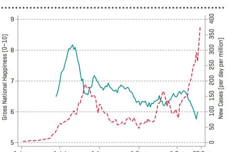 Das BNG (GNH) ging vor allem im Oktober stark zurück