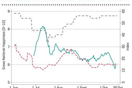 Die BNG-Daten (GNH) stammen aus dem Projekt „Preferences Through Twitter“. BNG und Distanzen werden mit einem zentrierten, wöchentlich wechselnden Durchschnitt geglättet. Die Werte zur Eindämmung („containment measures“) stammen aus dem „Oxford Covid-19 Government Response Tracker“ – strengere Maßnahmen nehmen größere Werte an. Der Wert der Distanzierung („distancing“) ist ein Index, der aus „Google Mobility Data“ erstellt wurde, wobei größere Werte weniger Besuche und weniger Zeit im öffentlichen Raum bedeuten.
