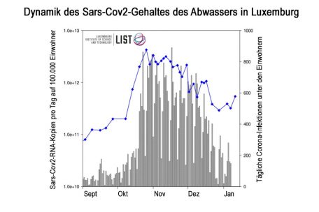 Ein „Schritt nach oben“, der wenig Gutes bedeuten würde, wenn er sich fortsetzen würde: die Grafik für alle Luxemburger Kläranlagen (Quelle: Luxembourg Institute of Science and Technology, Beschriftung übersetzt durch Tageblatt.lu)