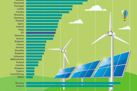 Laut Eurostat stehen erneuerbare Energien hierzulande für nur 10 Prozent des verbrauchten Stroms 
