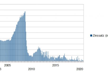 Entwicklung des Zinssatzes auf Sparguthaben seit 2003