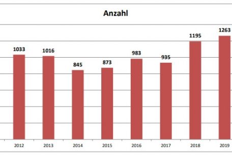 Entwicklung der Zahl der Konkurse seit 2011