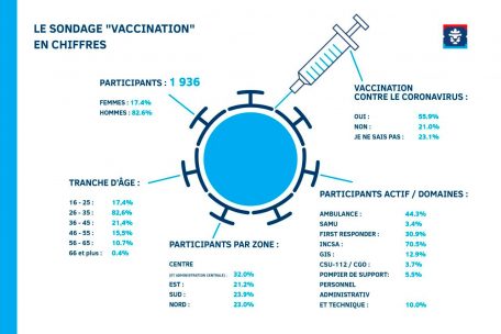 Das CGDIS hat eine interne Umfrage zu der Impfbereitschaft durchgeführt