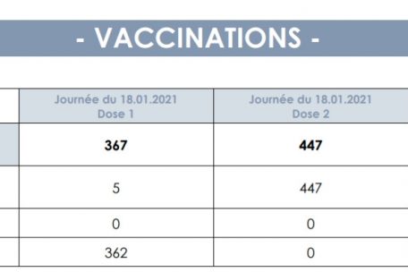 Statisik der in Luxemburg bis zum 18. Januar verabreichten Impfdosen