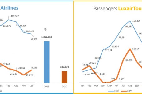 Die Passagierzahlen der Luxair – ein Vergleich der Jahre 2019 und 2020