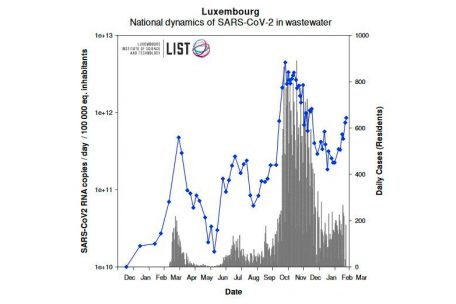 Die Kurve der LIST-Forscher zeigt, wie viel Viren-RNA bei den Abwasseruntersuchungen gefunden wurde