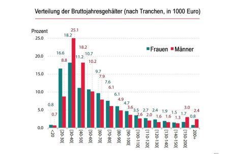 Lesebeispiel: 16,6 Prozent der Frauen verdienen zwischen 20.000 und 30.000 Euro brutto pro Jahr