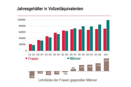 Traue keinem über 40: Jüngere Frauen verdienen in Luxemburg mehr als ihre männlichen Kollegen