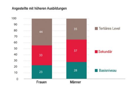 Männer haben tendenziell mehr einfache oder sekundäre Bildungsabschlüsse – während Frauen im tertiären Bereich klar vorne liegen