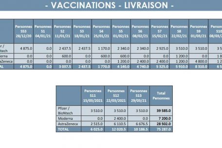 Voraussichtliche Liefermengen der Impfstoffe