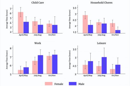 Die Grafik macht deutlich, dass Frauen im Schnitt mehr Zeit aufwenden f&uuml;r Kinderbetreuung und Arbeiten im Haushalt &ndash; dabei gehen sie noch immer einer beruflichen T&auml;tigkeit nach. F&uuml;r Freizeit bleibt dabei weniger Zeit &uuml;brig, als das bei den M&auml;nnern der Fall ist.
