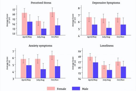 Unter der Doppelbelastung von Beruf und Haushalt leiden Frauen aufgrund der gr&ouml;&szlig;eren Inanspruchnahme mehr als M&auml;nner. Sie empfinden mehr Stress, mehr Einsamkeit. Auch leiden sie verst&auml;rkt unter Angstgef&uuml;hlen und depressiven Verstimmungen.