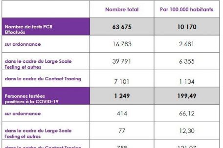 Anzahl der PCR-Tests und positiven Fälle