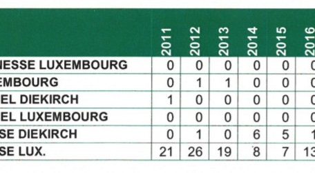Aufgeschlüsselt nach den einzelnen Gerichten wird in dieser Grafik aufgelistet, wie viele minderjährige Straftäter wegen Körperverletzung in den letzten Jahren vor Gericht standen