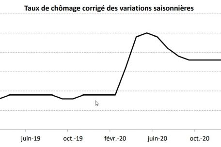 Entwicklung der Arbeitslosenquote: Die Corona-Krise hat die Quote nachhaltig um einen Prozentpunkt in die Höhe schnellen lassen